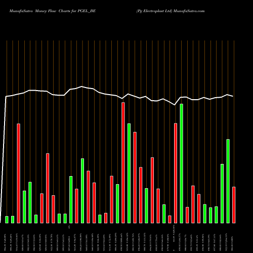 Money Flow charts share PGEL_BE Pg Electroplast Ltd NSE Stock exchange 
