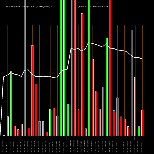 Money Flow charts share PGIL Pearl Global Industries Limited NSE Stock exchange 