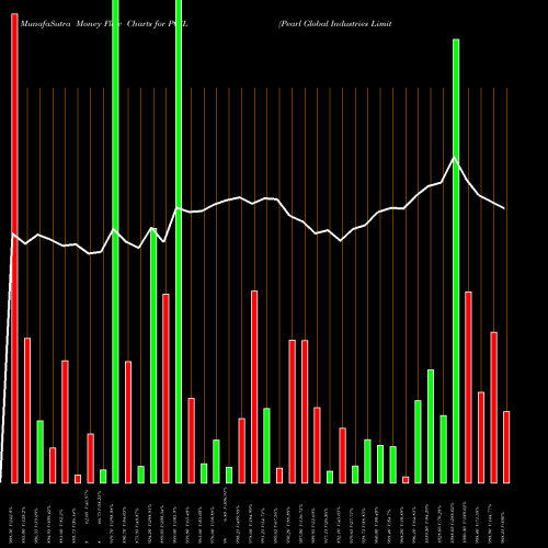 Money Flow charts share PGIL Pearl Global Industries Limited NSE Stock exchange 