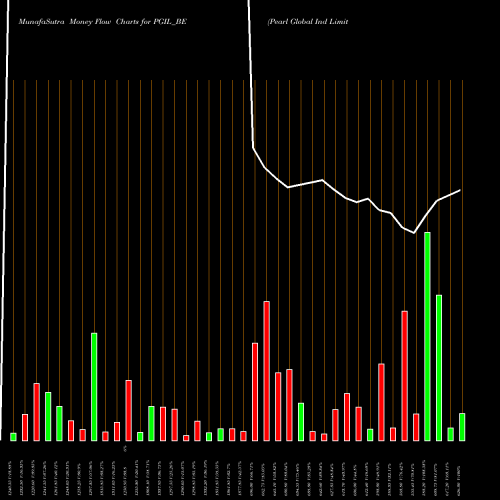 Money Flow charts share PGIL_BE Pearl Global Ind Limited NSE Stock exchange 