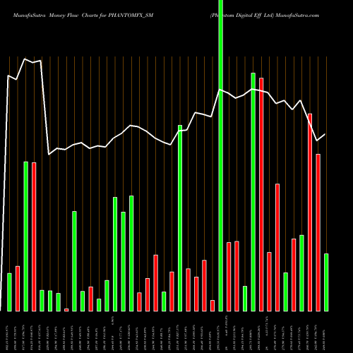 Money Flow charts share PHANTOMFX_SM Phantom Digital Eff Ltd NSE Stock exchange 