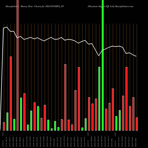 Money Flow charts share PHANTOMFX_ST Phantom Digital Eff Ltd NSE Stock exchange 