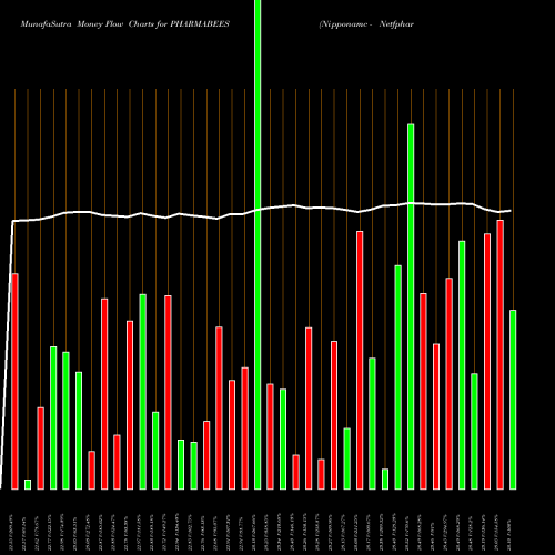 Money Flow charts share PHARMABEES Nipponamc - Netfpharma NSE Stock exchange 
