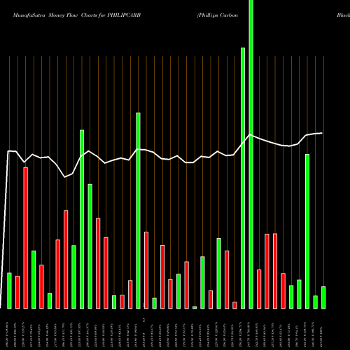 Money Flow charts share PHILIPCARB Phillips Carbon Black Limited NSE Stock exchange 