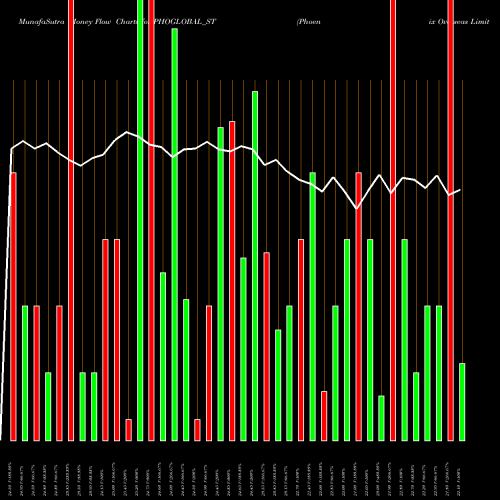 Money Flow charts share PHOGLOBAL_ST Phoenix Overseas Limited NSE Stock exchange 