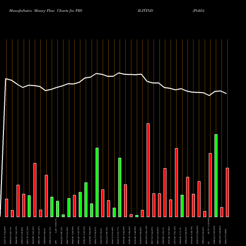 Money Flow charts share PIDILITIND Pidilite Industries Limited NSE Stock exchange 