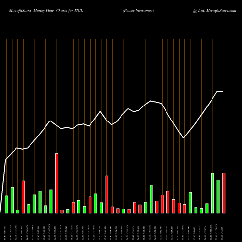 Money Flow charts share PIGL Power Instrument (g) Ltd NSE Stock exchange 