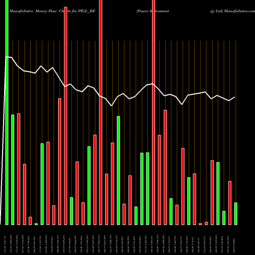 Money Flow charts share PIGL_BE Power Instrument (g) Ltd NSE Stock exchange 