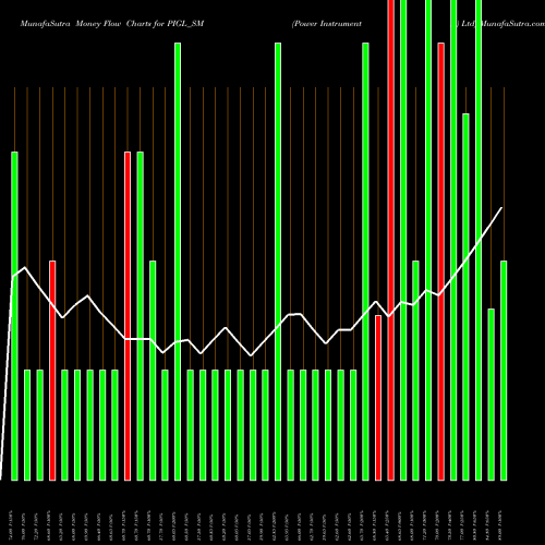 Money Flow charts share PIGL_SM Power Instrument (g) Ltd NSE Stock exchange 