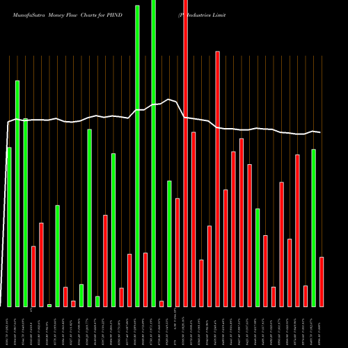 Money Flow charts share PIIND PI Industries Limited NSE Stock exchange 