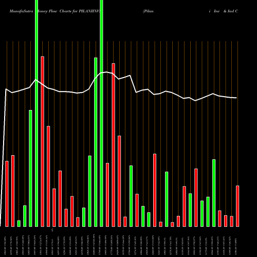 Money Flow charts share PILANIINVS Pilani Inv & Ind Cor Ltd NSE Stock exchange 