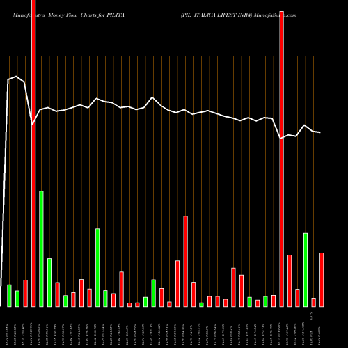 Money Flow charts share PILITA PIL ITALICA LIFEST INR4 NSE Stock exchange 