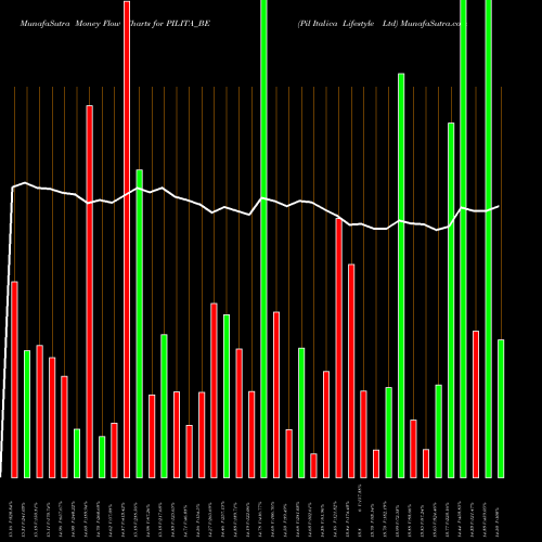 Money Flow charts share PILITA_BE Pil Italica Lifestyle Ltd NSE Stock exchange 