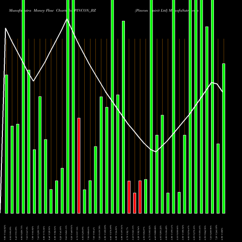 Money Flow charts share PINCON_BZ Pincon Spirit Ltd NSE Stock exchange 