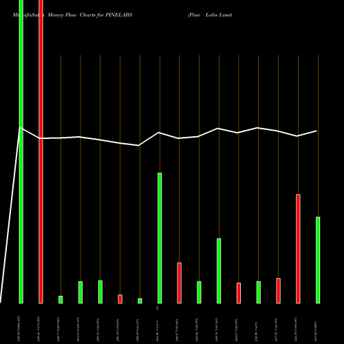 Money Flow charts share PINELABS Pine Labs Limited NSE Stock exchange 