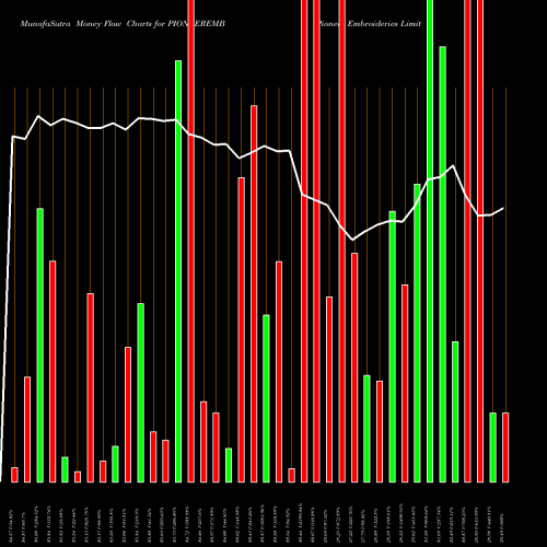 Money Flow charts share PIONEEREMB Pioneer Embroideries Limited NSE Stock exchange 