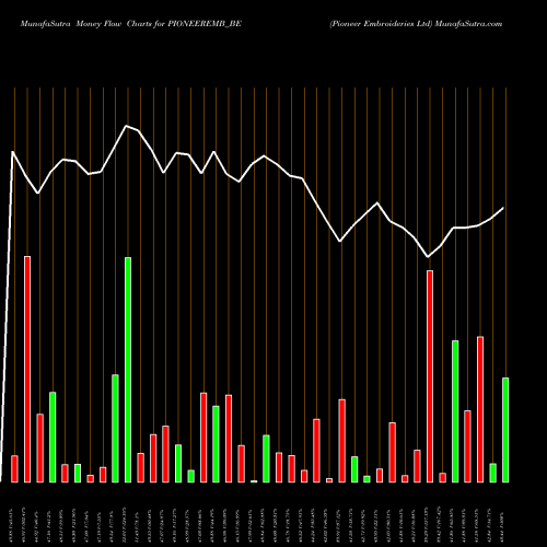 Money Flow charts share PIONEEREMB_BE Pioneer Embroideries Ltd NSE Stock exchange 