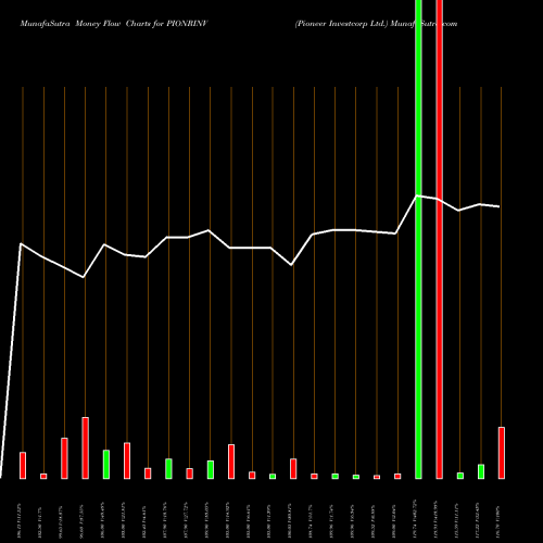 Money Flow charts share PIONRINV Pioneer Investcorp Ltd. NSE Stock exchange 