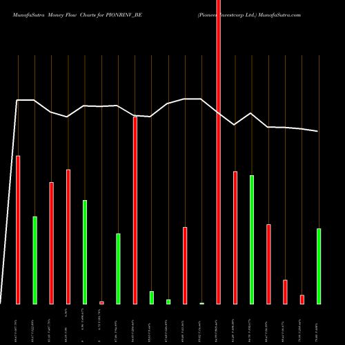 Money Flow charts share PIONRINV_BE Pioneer Investcorp Ltd. NSE Stock exchange 