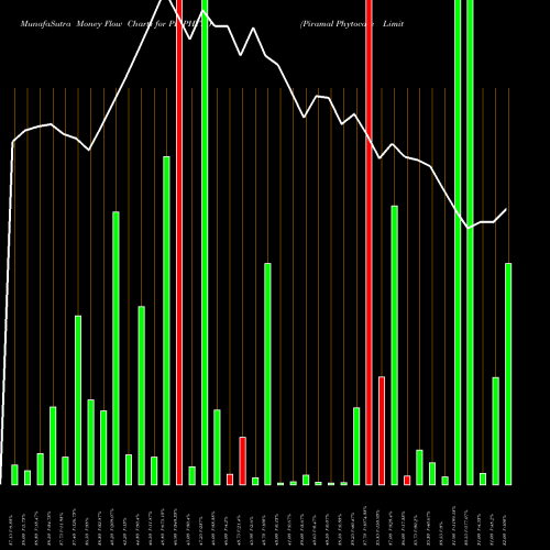 Money Flow charts share PIRPHYTO Piramal Phytocare Limited NSE Stock exchange 
