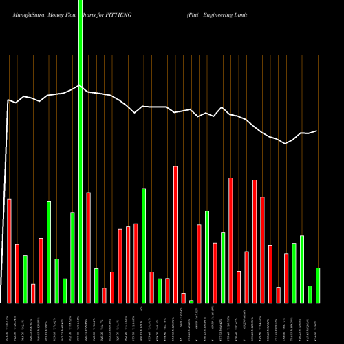 Money Flow charts share PITTIENG Pitti Engineering Limited NSE Stock exchange 