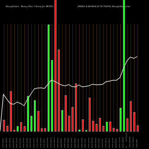 Money Flow charts share PKTEA PERIA KARAMALAI TE INR10 NSE Stock exchange 