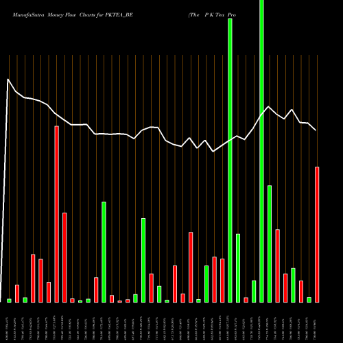 Money Flow charts share PKTEA_BE The P K Tea Prod Co Ltd NSE Stock exchange 