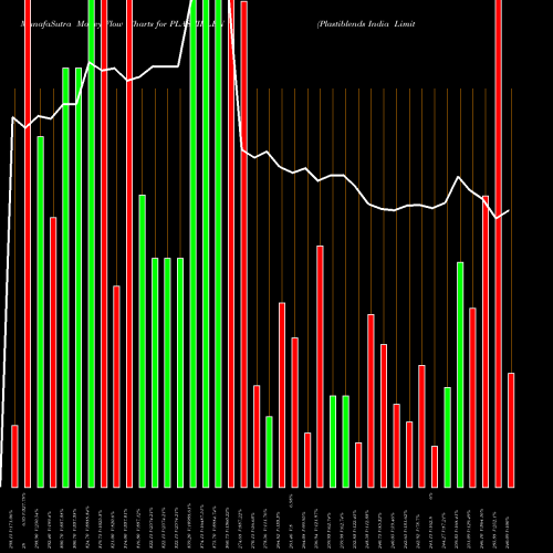 Money Flow charts share PLASTIBLEN Plastiblends India Limited NSE Stock exchange 