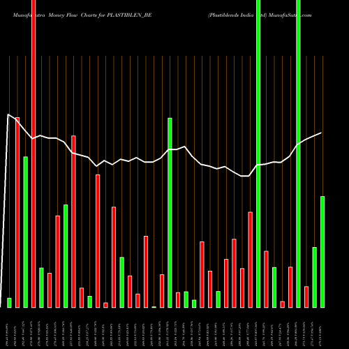 Money Flow charts share PLASTIBLEN_BE Plastiblends India Ltd NSE Stock exchange 