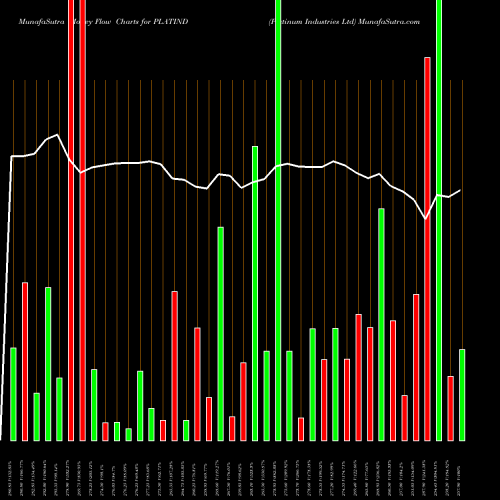 Money Flow charts share PLATIND Platinum Industries Ltd NSE Stock exchange 