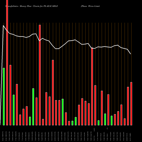 Money Flow charts share PLAZACABLE Plaza Wires Limited NSE Stock exchange 