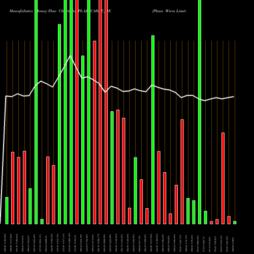 Money Flow charts share PLAZACABLE_BE Plaza Wires Limited NSE Stock exchange 
