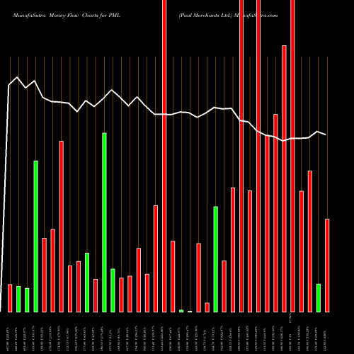 Money Flow charts share PML Paul Merchants Ltd. NSE Stock exchange 
