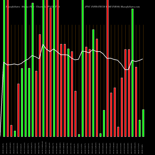 Money Flow charts share PNCINFRA PNC INFRATECH LIMI INR10 NSE Stock exchange 