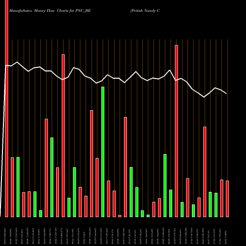 Money Flow charts share PNC_BE Pritish Nandy Communicati NSE Stock exchange 