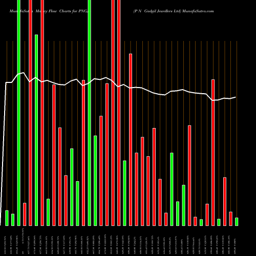Money Flow charts share PNGJL P N Gadgil Jewellers Ltd NSE Stock exchange 