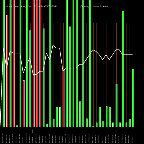 Money Flow charts share POCHIRAJU Pochiraju Industries Limited NSE Stock exchange 