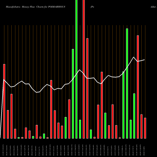 Money Flow charts share PODDARHOUS Poddar House & Dvpt Ltd NSE Stock exchange 