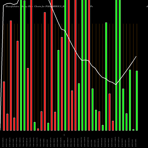 Money Flow charts share PODDARHOUS_BZ Poddar House & Dvpt Ltd NSE Stock exchange 