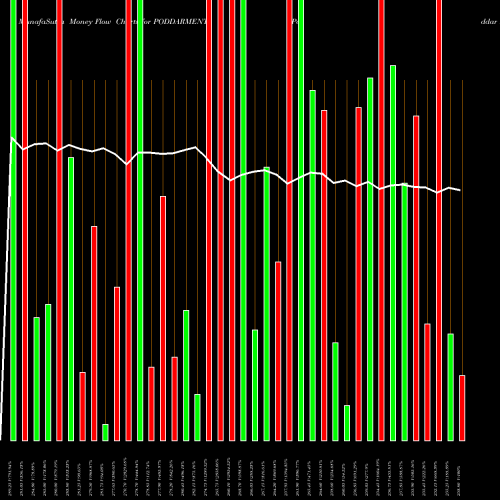 Money Flow charts share PODDARMENT Poddar Pigments Limited NSE Stock exchange 