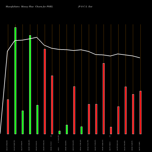 Money Flow charts share POEL P O C L Enterprises Ltd. NSE Stock exchange 