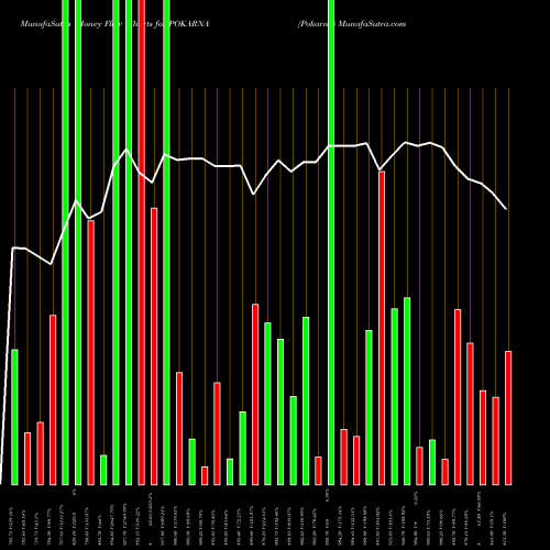 Money Flow charts share POKARNA Pokarna NSE Stock exchange 