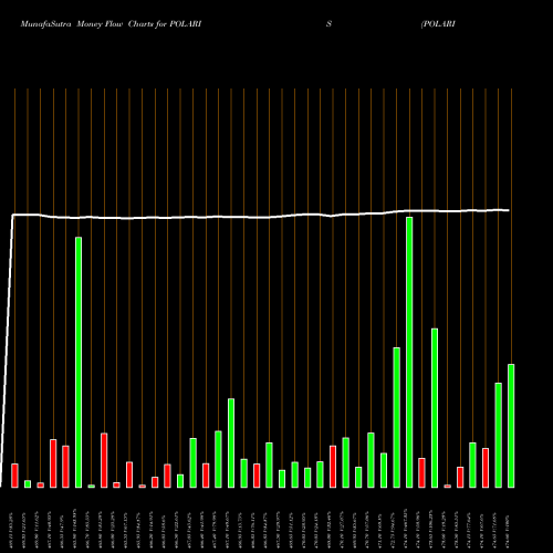 Money Flow charts share POLARIS POLARIS CONSULTING & SERVICES LIMITED NSE Stock exchange 