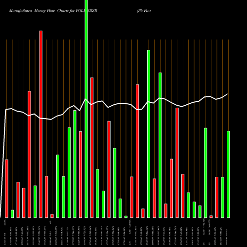 Money Flow charts share POLICYBZR Pb Fintech Limited NSE Stock exchange 