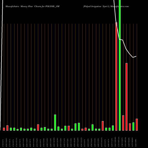 Money Flow charts share POLYSIL_SM Polysil Irrigation Syst L NSE Stock exchange 