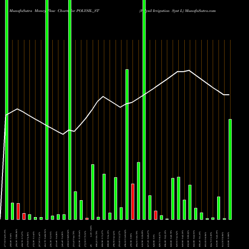 Money Flow charts share POLYSIL_ST Polysil Irrigation Syst L NSE Stock exchange 