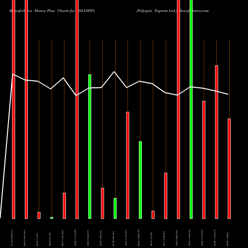 Money Flow charts share POLYSPIN Polyspin Exports Ltd. NSE Stock exchange 