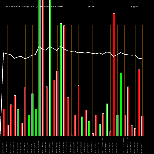 Money Flow charts share PONNIERODE Ponni Sugars (Erode) Limited NSE Stock exchange 