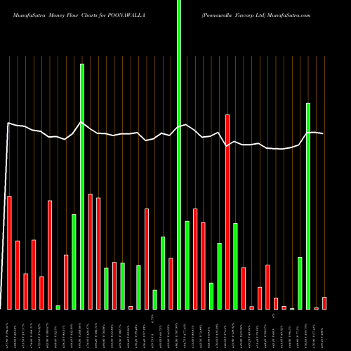 Money Flow charts share POONAWALLA Poonawalla Fincorp Ltd NSE Stock exchange 