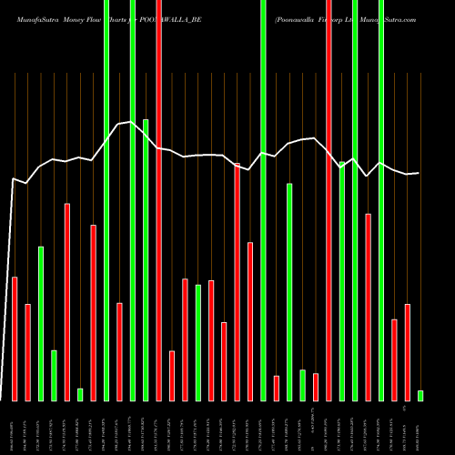 Money Flow charts share POONAWALLA_BE Poonawalla Fincorp Ltd NSE Stock exchange 